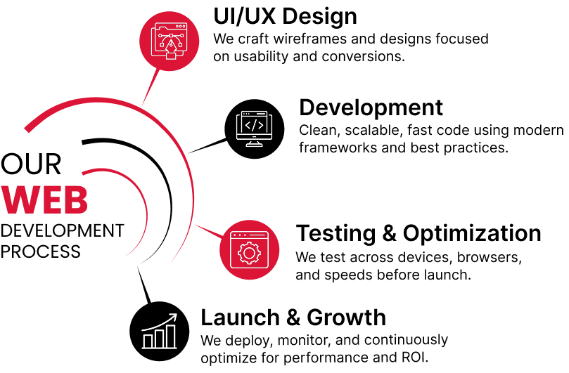 smart AI web development solutions