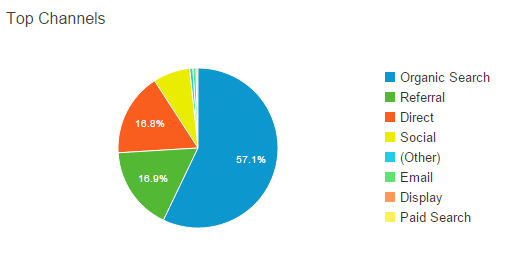 Affiliate Marketing Traffic Sources